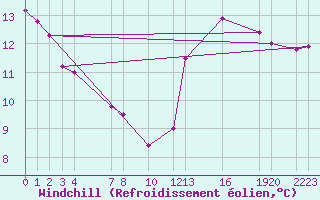 Courbe du refroidissement olien pour Mont-Rigi (Be)