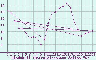 Courbe du refroidissement olien pour Saint-Ciers-sur-Gironde (33)