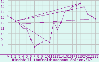 Courbe du refroidissement olien pour Montlimar (26)
