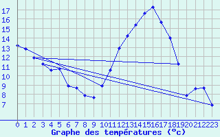 Courbe de tempratures pour Brigueuil (16)