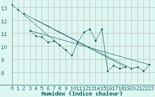 Courbe de l'humidex pour Montredon des Corbires (11)