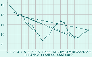 Courbe de l'humidex pour Le Havre - Octeville (76)