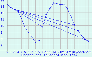 Courbe de tempratures pour Corsept (44)