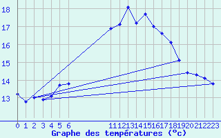 Courbe de tempratures pour Lesce