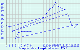 Courbe de tempratures pour Rodez (12)