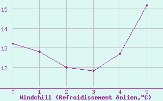 Courbe du refroidissement olien pour Gubbhoegen
