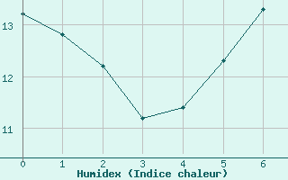 Courbe de l'humidex pour Reimlingen