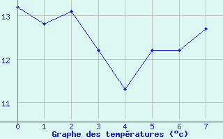 Courbe de tempratures pour Le Castellet (83)