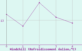 Courbe du refroidissement olien pour Boizenburg