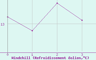 Courbe du refroidissement olien pour Boizenburg