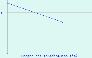 Courbe de tempratures pour Le Mesnil-Esnard (76)