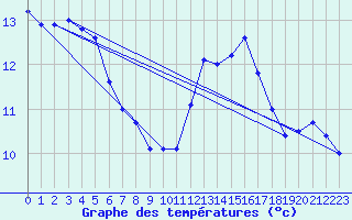 Courbe de tempratures pour Connerr (72)