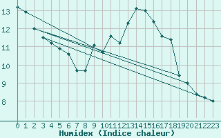 Courbe de l'humidex pour Rosans (05)