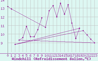 Courbe du refroidissement olien pour West Freugh