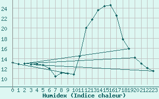 Courbe de l'humidex pour Pinsot (38)