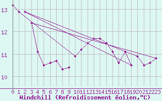 Courbe du refroidissement olien pour Anglars St-Flix(12)