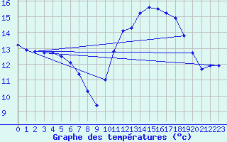 Courbe de tempratures pour Trgueux (22)