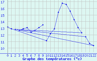 Courbe de tempratures pour Jonzac (17)