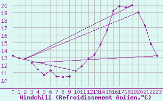 Courbe du refroidissement olien pour Dolembreux (Be)