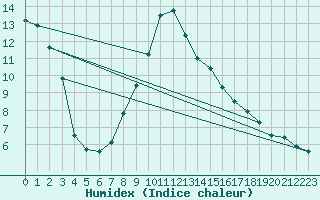 Courbe de l'humidex pour Dippoldiswalde-Reinb