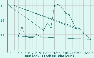 Courbe de l'humidex pour Locarno (Sw)