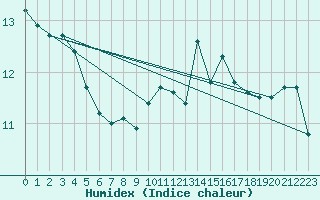 Courbe de l'humidex pour Saint-Brieuc (22)