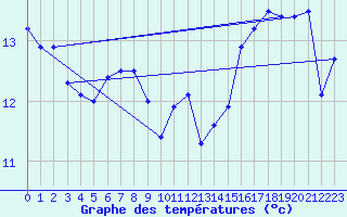 Courbe de tempratures pour Vilsandi