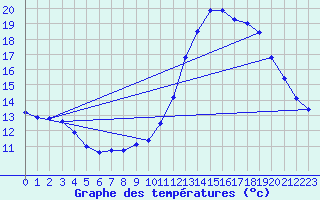 Courbe de tempratures pour Trappes (78)