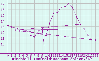 Courbe du refroidissement olien pour Waddington