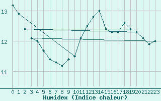 Courbe de l'humidex pour Sherkin Island