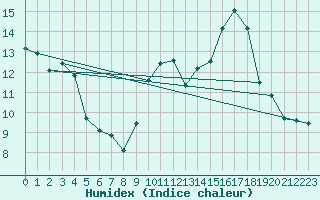 Courbe de l'humidex pour Colmar (68)