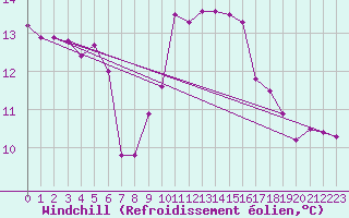 Courbe du refroidissement olien pour Rochegude (26)