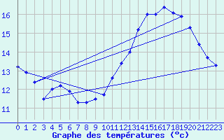 Courbe de tempratures pour Avord (18)