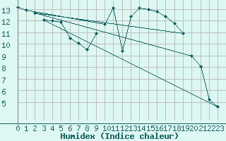 Courbe de l'humidex pour Straubing