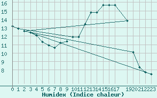 Courbe de l'humidex pour Melle (Be)