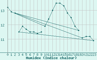 Courbe de l'humidex pour Cognac (16)