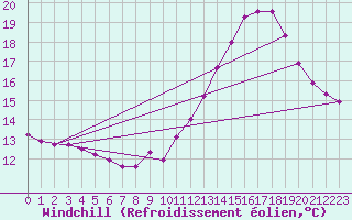 Courbe du refroidissement olien pour Luc-sur-Orbieu (11)