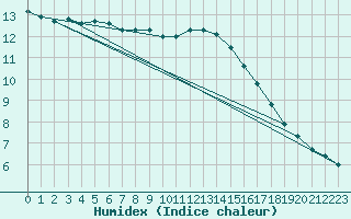 Courbe de l'humidex pour Maseskar