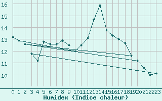 Courbe de l'humidex pour Montbeugny (03)