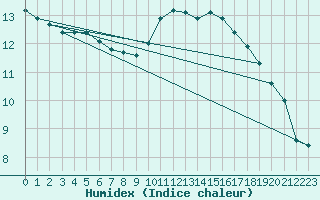 Courbe de l'humidex pour Besanon (25)