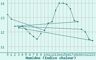 Courbe de l'humidex pour Niort (79)