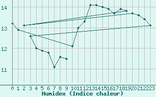Courbe de l'humidex pour Brignogan (29)