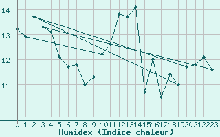 Courbe de l'humidex pour Ploudalmezeau (29)