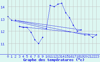 Courbe de tempratures pour Millau - Soulobres (12)