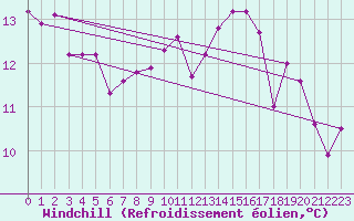 Courbe du refroidissement olien pour Grenoble/agglo Le Versoud (38)