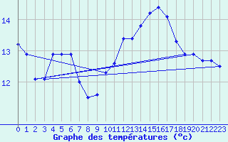 Courbe de tempratures pour Pointe de Socoa (64)