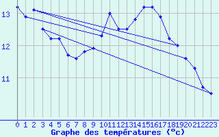 Courbe de tempratures pour Grenoble/agglo Le Versoud (38)