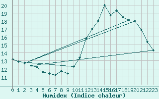 Courbe de l'humidex pour Saint-Clment-de-Rivire (34)