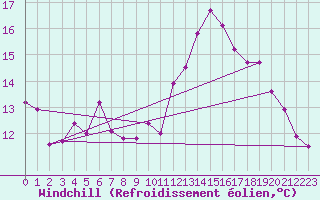 Courbe du refroidissement olien pour Montgivray (36)