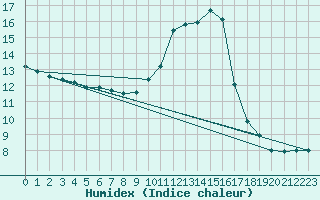 Courbe de l'humidex pour Le Luc (83)